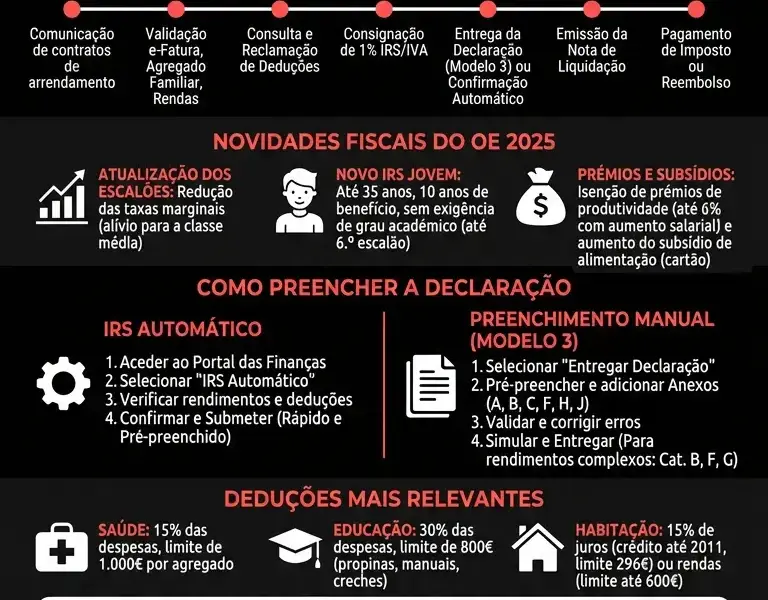 Infografica: IRS 2025: Como Preencher a Declara&ccedil;&atilde;o de Rendimentos Passo a Passo