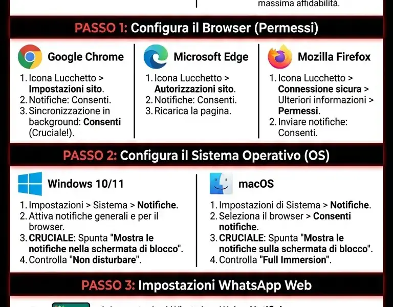 Infografica: Notifiche WhatsApp Web PC: Come Riceverle Anche a Schermo Spento