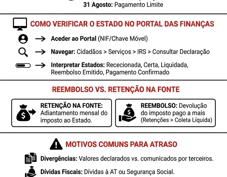 Infografica: Reembolso IRS 2026: Quando Recebo e Como Verificar o Estado