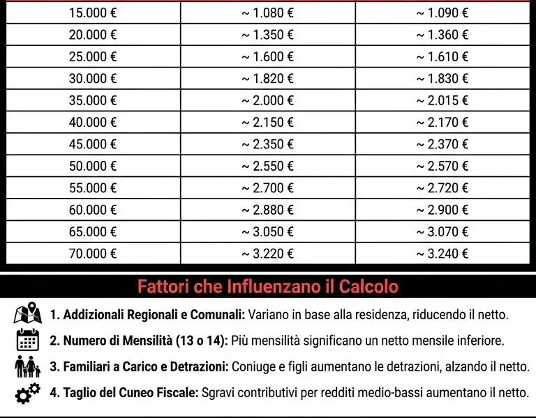 Infografica: Tabella Stipendio Netto da Lordo 2026: Tutti i Valori da 15.000 a 70.000 Euro