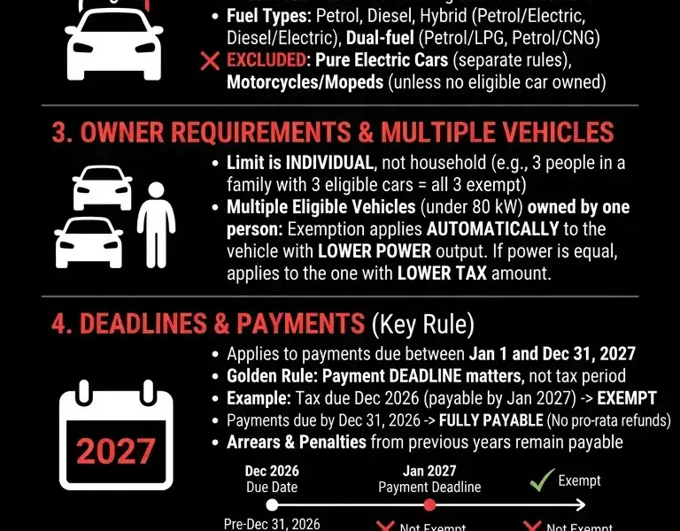 Infografica: 2027 Car Tax Exemption: Who Is Exempt, Requirements, and Deadlines
