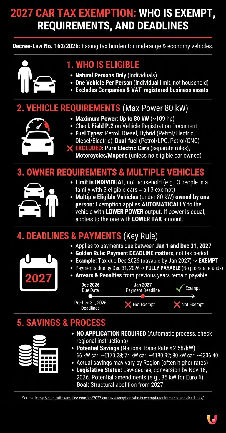 2027 Car Tax Exemption: Who Is Exempt, Requirements, and Deadlines - Summary Infographic