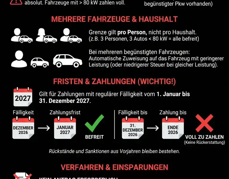 Infografica: Befreiung von der Kfz-Steuer 2027: Wer nicht zahlen muss, Voraussetzungen und Fristen