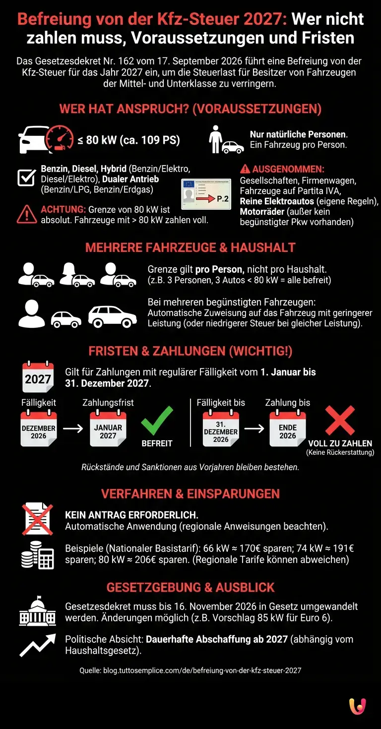Befreiung von der Kfz-Steuer 2027: Wer nicht zahlen muss, Voraussetzungen und Fristen - Zusammenfassende Infografik