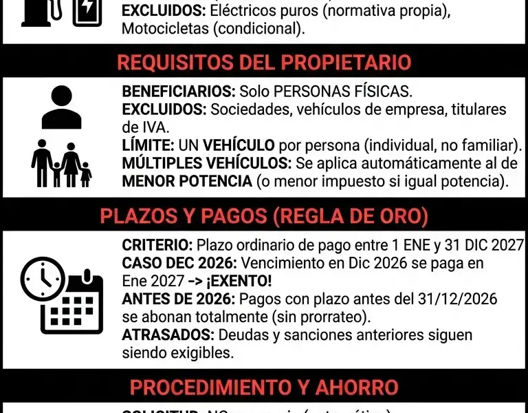 Infografica: Exenci&oacute;n del impuesto de circulaci&oacute;n 2027: qui&eacute;nes no pagan, requisitos y plazos