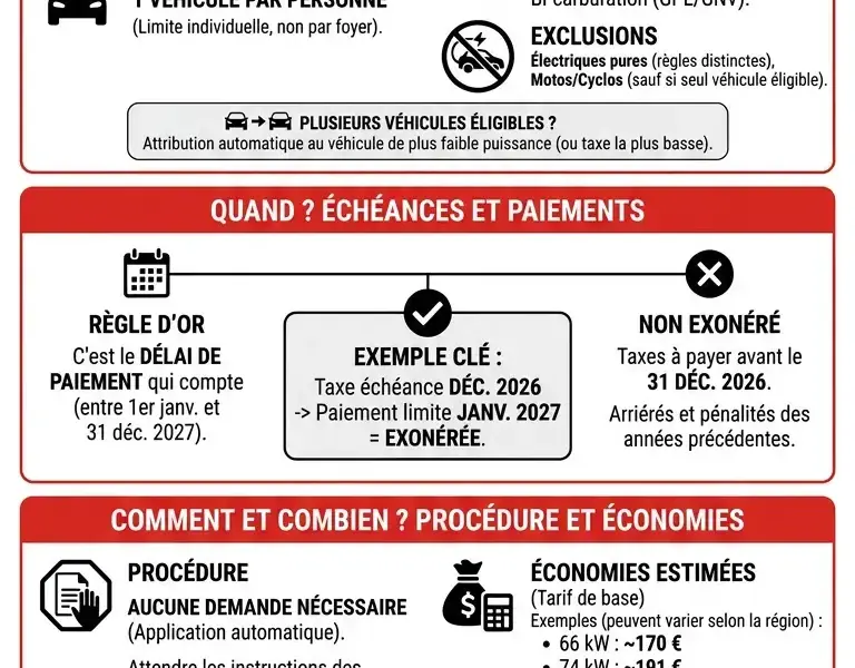 Infografica: Exon&eacute;ration de la taxe automobile 2027 : qui ne paie pas, conditions et &eacute;ch&eacute;ances