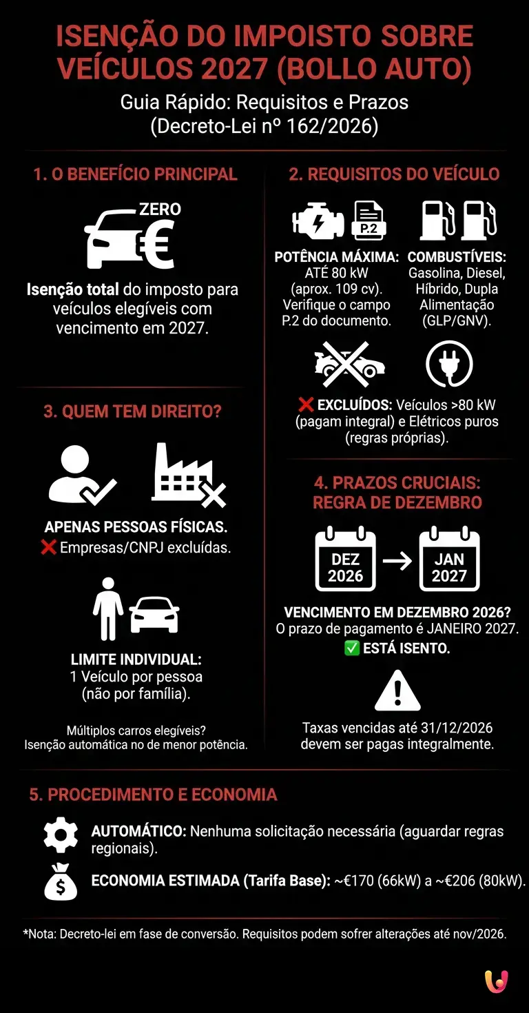 Isen&ccedil;&atilde;o do imposto sobre ve&iacute;culos 2027: quem n&atilde;o paga, requisitos e prazos - Infogr&aacute;fico resumido